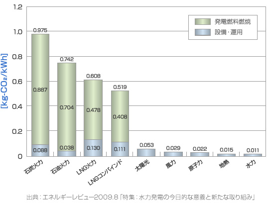 水力発電の長所